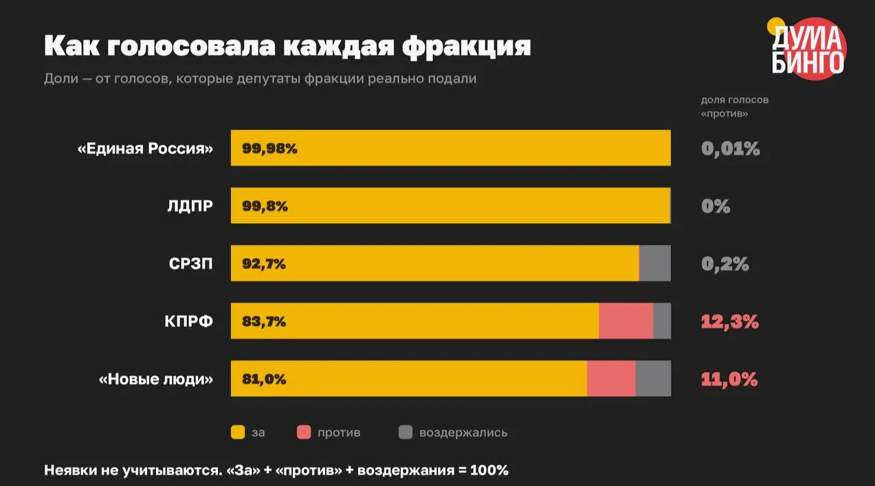 Анализ голосований VIII созыва показывает: по 59 законам, ограничившим свободу информации, в финальных чтениях доля голосов «против» составила всего 1,5%. В большинстве голосований не нашлось ни одного «против».