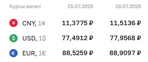 Официальный курс Центробанка на 16 июля: доллар — 77,96 ₽, евро — 88,91 ₽, юань — 11,51 ₽. По курсу ЦБ выполняются расчеты по облигациям и фьючерсам.