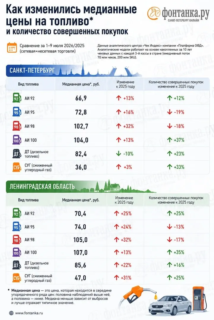 По данным оператора фискальных чеков, нехватка бензина составляет около 10% для АИ‑92 и 13% для АИ‑95; цены в чеках отличаются от статистики Росстата. В Петербурге расходы на топливо выросли примерно на миллиард рублей в неделю.