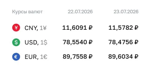 На 23 июля: доллар — 78,48 ₽ (−0,08 ₽), евро — 89,60 ₽ (−0,15 ₽), юань — 11,58 ₽ (−0,03 ₽). По курсу ЦБ проходят расчёты по ряду инструментов.