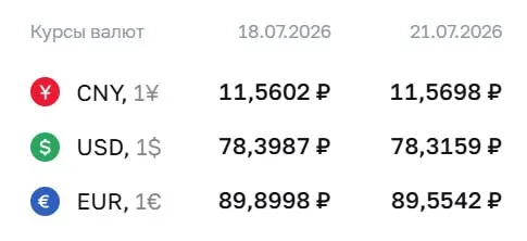 Официальный курс на 21 июля: доллар — ₽78,32 (−8 коп.), евро — ₽89,55 (−35 коп.), юань — ₽11,57 (+1 коп.). По курсу Центробанка происходят расчёты по ряду инструментов.