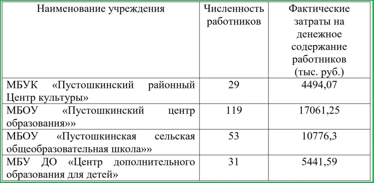 Средняя зарплата администрации района — 52,9 тыс. руб. (на 25% ниже региональной). В центре образования — 47,7 тыс. руб., в сельской школе — 67,7 тыс. руб. по итогам II квартала.