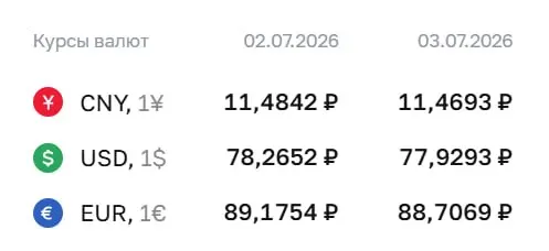 Официальный курс на 3 июля: доллар — 77,93 руб., евро — 88,71 руб., юань — 11,47 руб. По курсу Центробанка проходят расчёты по замещающим облигациям и фьючерсам.
