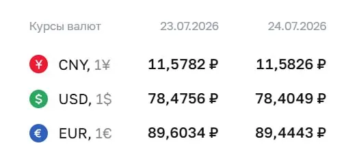 Официальный курс ЦБ на 24 июля: доллар — 78,40 ₽, евро — 89,44 ₽, юань — 11,58 ₽. По курсу Центробанка проходят расчёты по ряду финансовых инструментов.