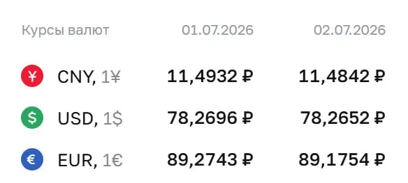 Банк России установил официальные курсы валют на 2 июля: доллар — 78,27 ₽ (без изменений), евро — 89,18 ₽ (−0,10 ₽), юань — 11,48 ₽ (−0,01 ₽). По курсу ЦБ проходят расчеты по облигациям и фьючерсам.
