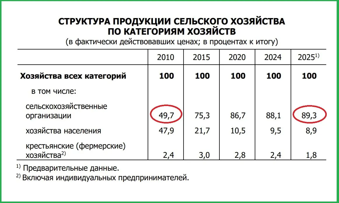 За 15 лет доля личных подсобных и крестьянских хозяйств в регионе сократилась с 47,9% до 8,9% — рынок перешёл в руки крупных холдингов, в том числе петербургских компаний и бизнеса семьи Козловских.