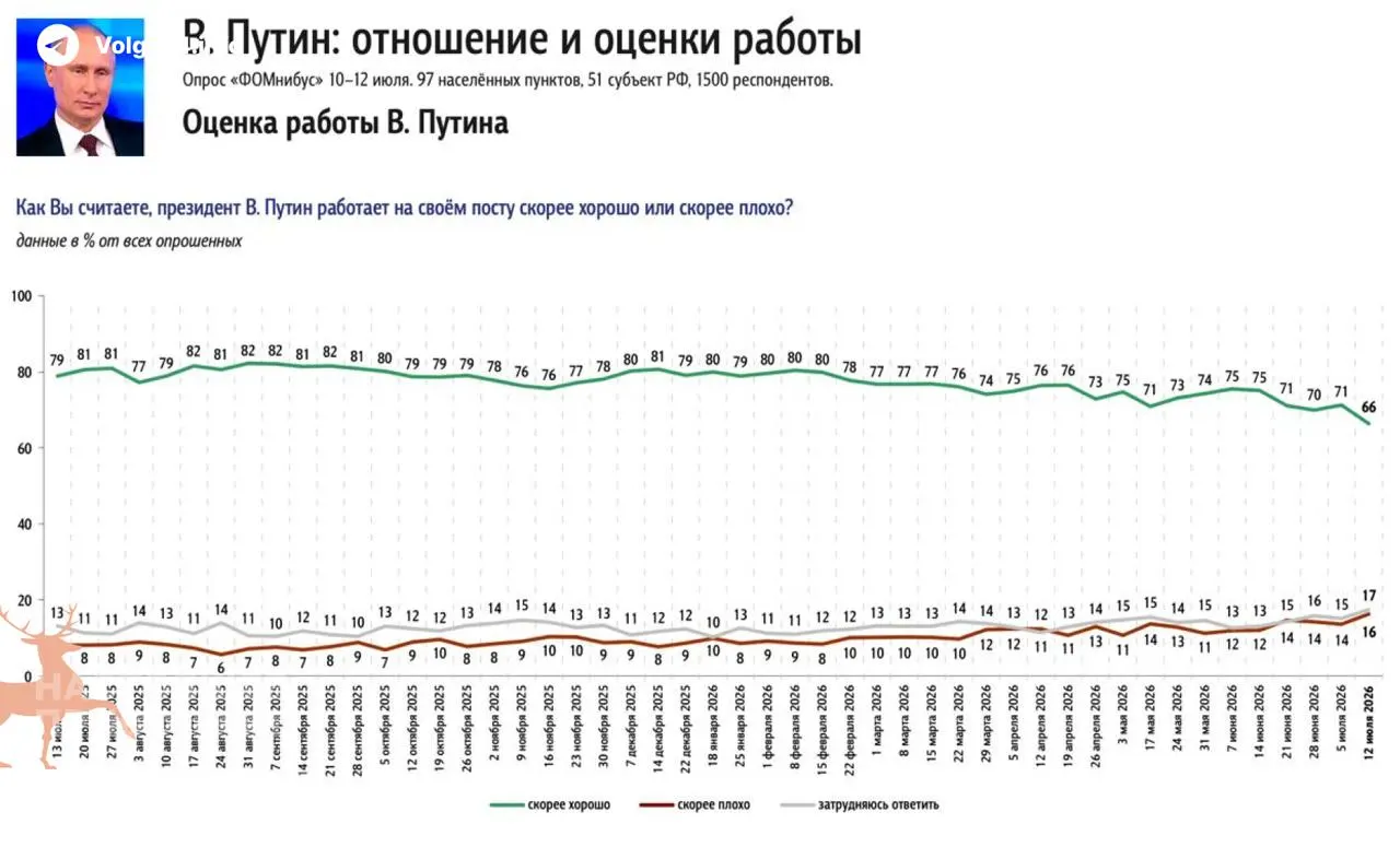 Опросы фиксируют падение уровня одобрения президента на 5% за неделю — самое резкое снижение с 2022 года. В качестве главной причины россияне называют затянувшийся топливный кризис: пустые АЗС и рост цен беспокоят население больше, чем война и обстрелы.