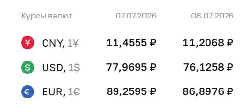 Банк России установил официальные курсы на 8 июля: доллар — 76,13 ₽ (‑1,84 ₽), евро — 86,90 ₽ (‑2,36 ₽), юань — 11,21 ₽ (‑0,25 ₽). Снижение влияет на расчёты по облигациям и фьючерсам.