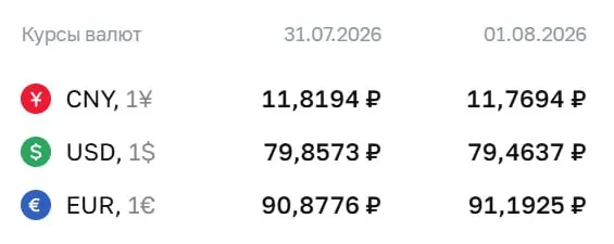 Официальный курс ЦБ на выходные и 3 августа: евро — 91,19 ₽, доллар — 79,46 ₽, юань — 11,77 ₽. По курсу проводятся расчёты по ряду финансовых инструментов.