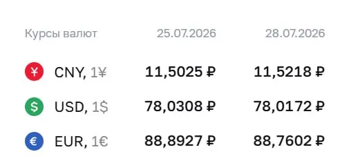 Официальный курс Центробанка на 28 июля: доллар — 78,02 ₽, евро — 88,76 ₽, юань — 11,52 ₽. По курсу ЦБ проходят расчеты по облигациям и фьючерсам.