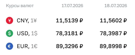 Центробанк установил официальный курс доллара на ₽78,40 (+₽0,08), евро — ₽89,90 (+₽0,57). Юань также подрос до ₽11,56 (+₽0,05). Эти курсы действуют на выходные и 20 июля.