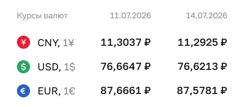 Официальные курсы на 14 июля: доллар — ₽76,62 (-₽0,04), евро — ₽87,58 (-₽0,09), юань — ₽11,29 (-₽0,01). По курсу Центробанка проводятся расчёты по ряду финансовых инструментов.