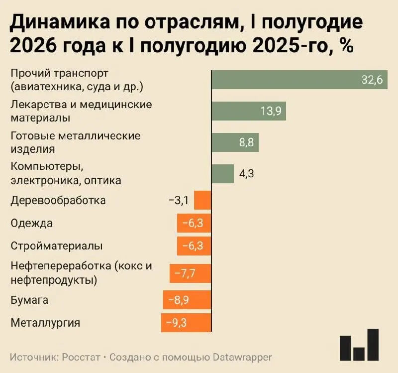 Индекс промышленного производства вырос лишь на 0,4% в I полугодии 2026 года. Металлургия и ряд отраслей демонстрируют существенные сокращения, гражданская промышленность балансирует между стагнацией и спадом.