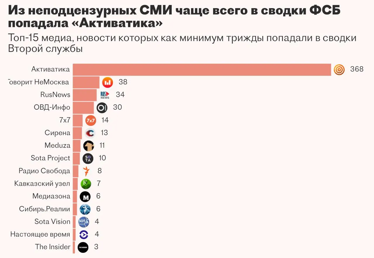 Вторая служба ФСБ пыталась внедрить систему на базе больших языковых моделей для автоматизации сбора и анализа новостей, но подрядчик из Казани не справился с задачей — работа над проектом приостановлена.