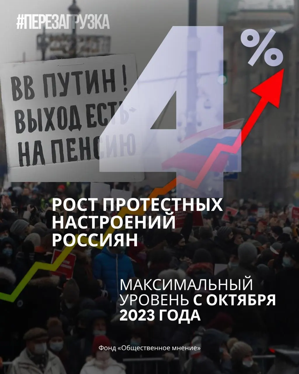 По данным опросов, поддержка правящей партии снижается, а число граждан, готовых участвовать в протестах, растет.