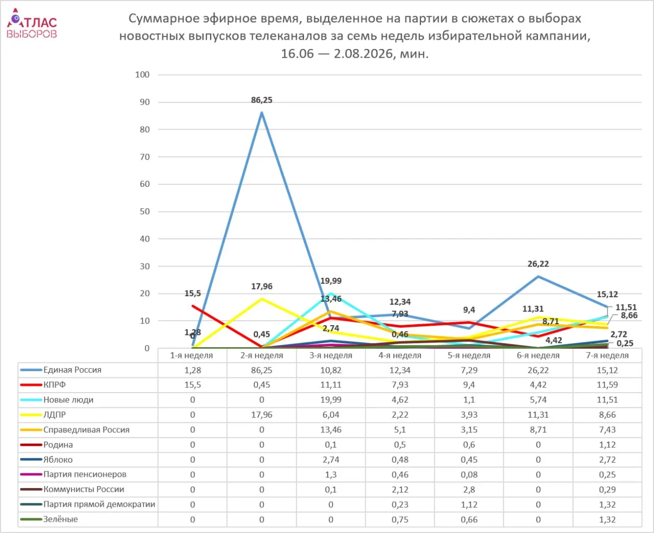 Мониторинг федеральных телеканалов фиксирует неравномерное распределение эфирного времени между партиями: Единая Россия лидирует, а другие — существенно меньше, особенно непарламентские.