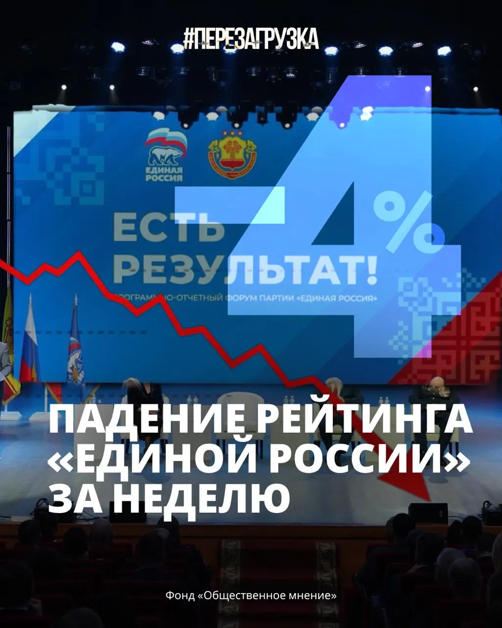 Серьезное снижение поддержки властной политической силы: около 33% граждан готовы проголосовать за неё на фоне роста цен и усталости от войны.