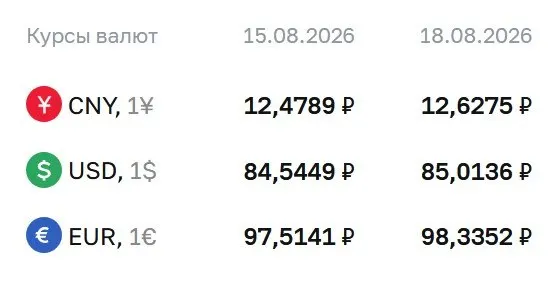 Доллар достиг 85,01 рубля; евро — 98,34; юань — 12,63. Официальный курс на 18 августа обновляет отметку впервые за длительный период.