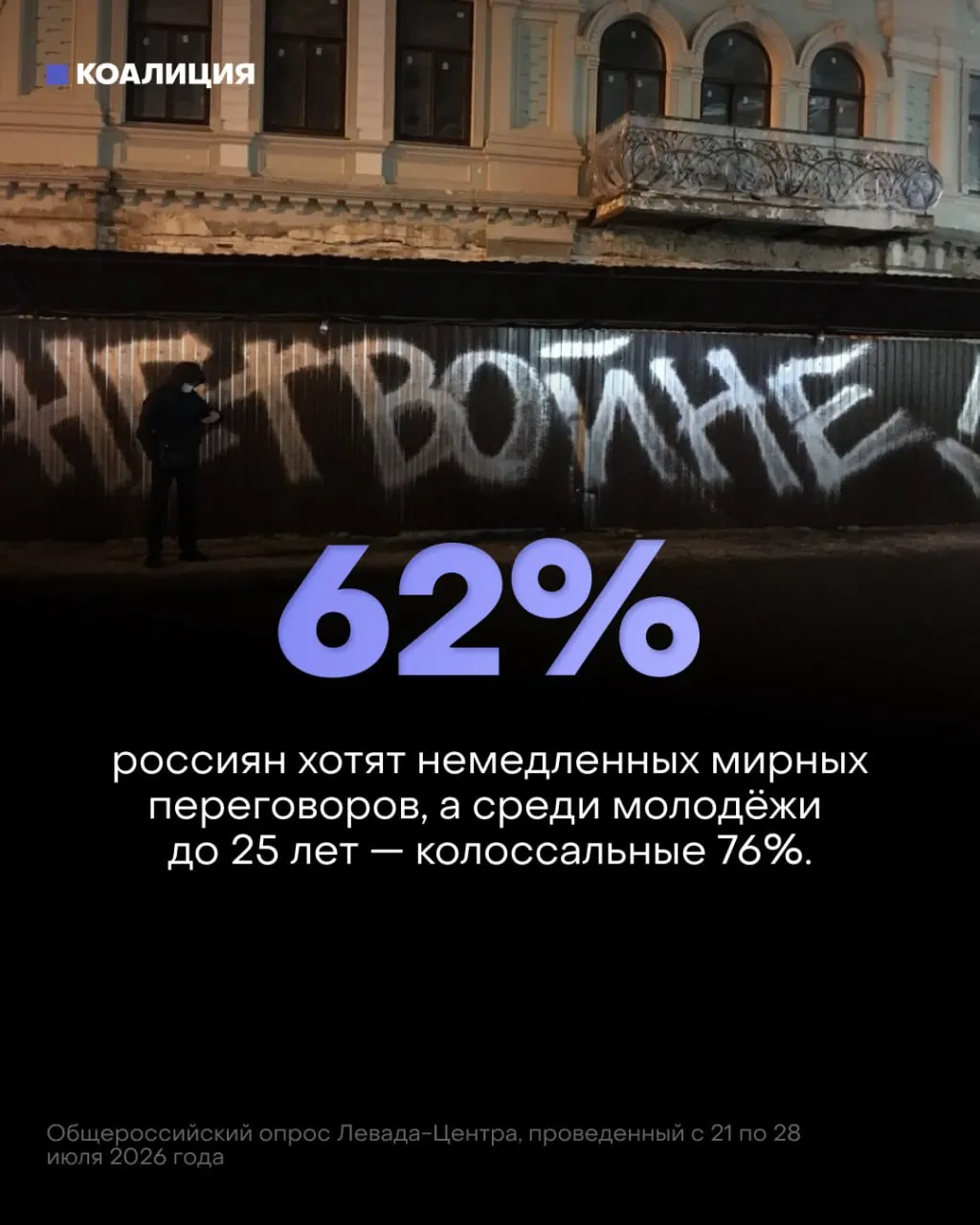 Опрос показывает рост недовольства войной: 62% россиян и 76% молодёжи требуют немедленных мирных переговоров; доверие к военным успехам снижается, экономические потери нарастают.