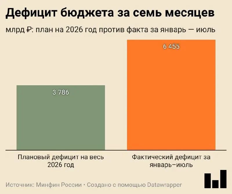 Исполнение бюджета за январь—июль 2026 года: дефицит составил 6,455 трлн ₽, рост расходов и снижение части доходов без учета нефти и газа.