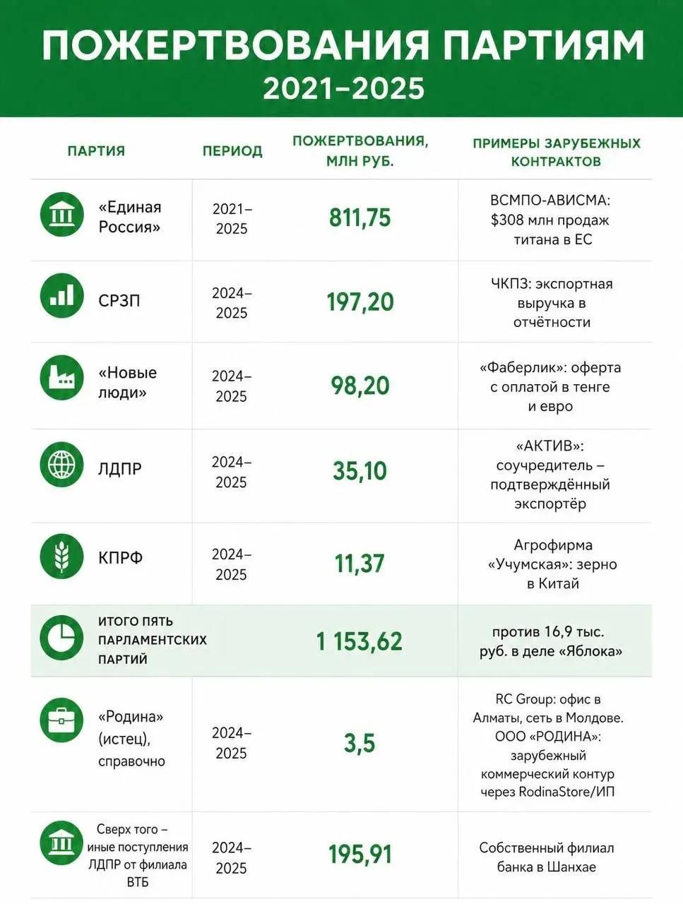 Расследование выявило иностранное финансирование партий и судебные разбирательства вокруг дела, связанных с «Яблоком», а также обсуждения мер воздействия.