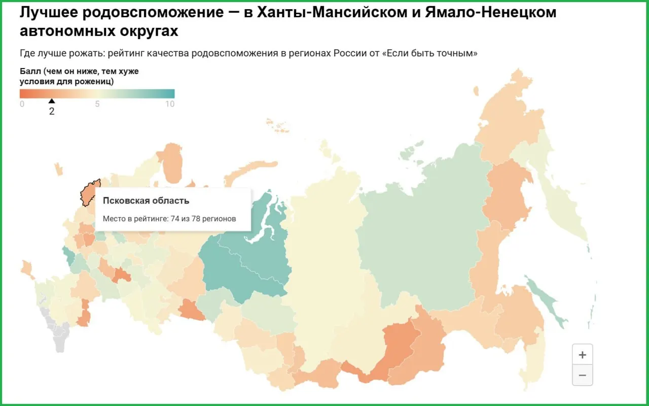 По данным проекта «Если быть точным», Псковская область занимает 74-е место из 78 регионов по показателям родовспоможения, с тревожной ситуацией: высокая материнская смертность, дефицит медицинских кадров и высокий износ оборудования, особенно в Псковском перинатальном центре (>90%).