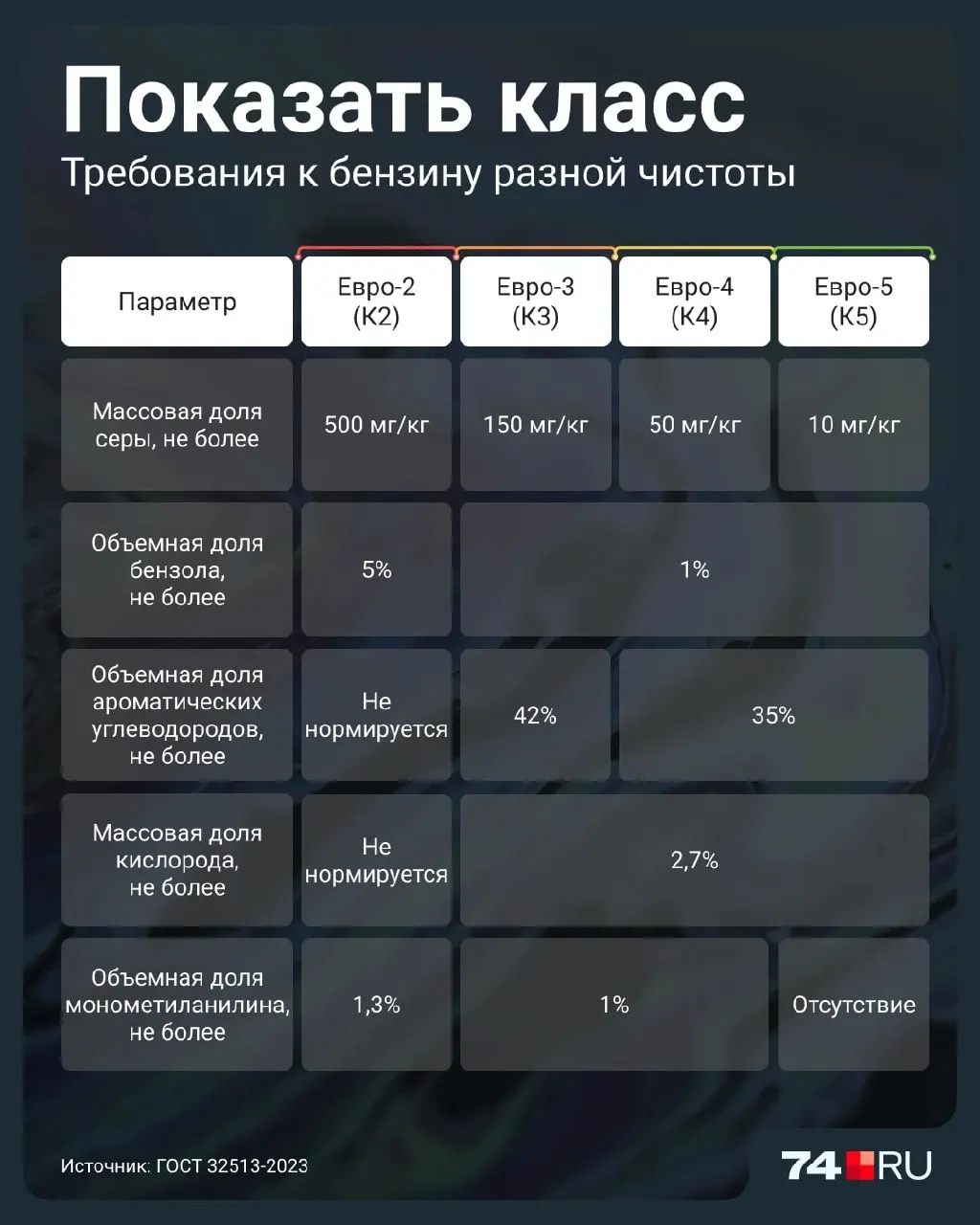 Евро-2 снова доступен до 2027 года: чем он опасен для двигателей и как определить класс топлива на заправке.