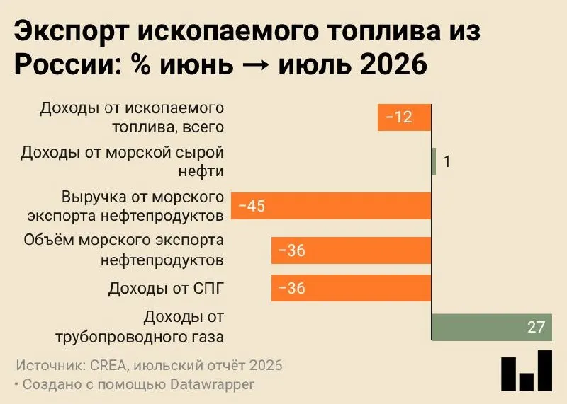 Июль 2026 года зафиксировал рекордно низкий объем морского экспорта нефтепродуктов — около 4,7 млн тонн, что более чем вдвое ниже уровня годом ранее. По данным CREA, доходы от экспорта топлива снижаются, а часть сырья идёт на внутреннюю переработку.