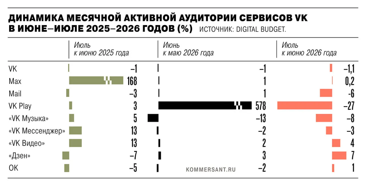 В июле 2026 года активная аудитория экосистемы VK сократилась приблизительно на 1,35 млн пользователей после удаления приложений из App Store и Google Play из‑за санкций Евросоюза.