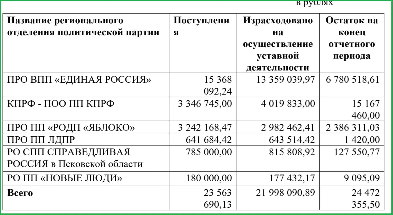 Бюджет псковской региональной политической силы перед электоральным этапом вырос почти в два раза; в отчете указано значительное увеличение поступлений и расходов.