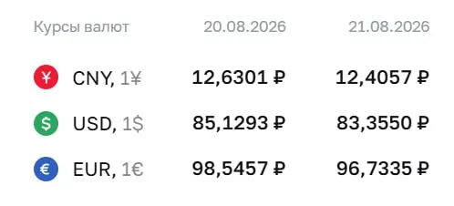 Доллар по состоянию на пятницу — ₽83,36; евро — ₽96,73; юань — ₽12,41.