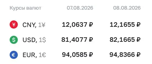 Доллар обновил потолок выше ₽82 впервые за 4,5 месяца; на выходные и понедельник опубликованы новые курсы.