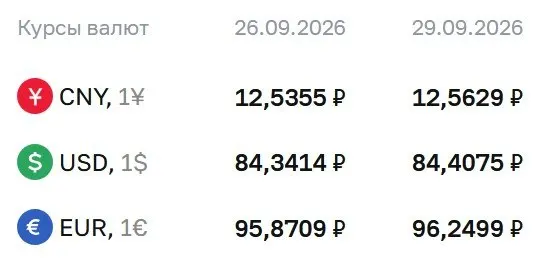 Доллар — 84,41 ₽; евро — 96,25 ₽; юань — 12,56 ₽ на сегодня, 29 сентября.