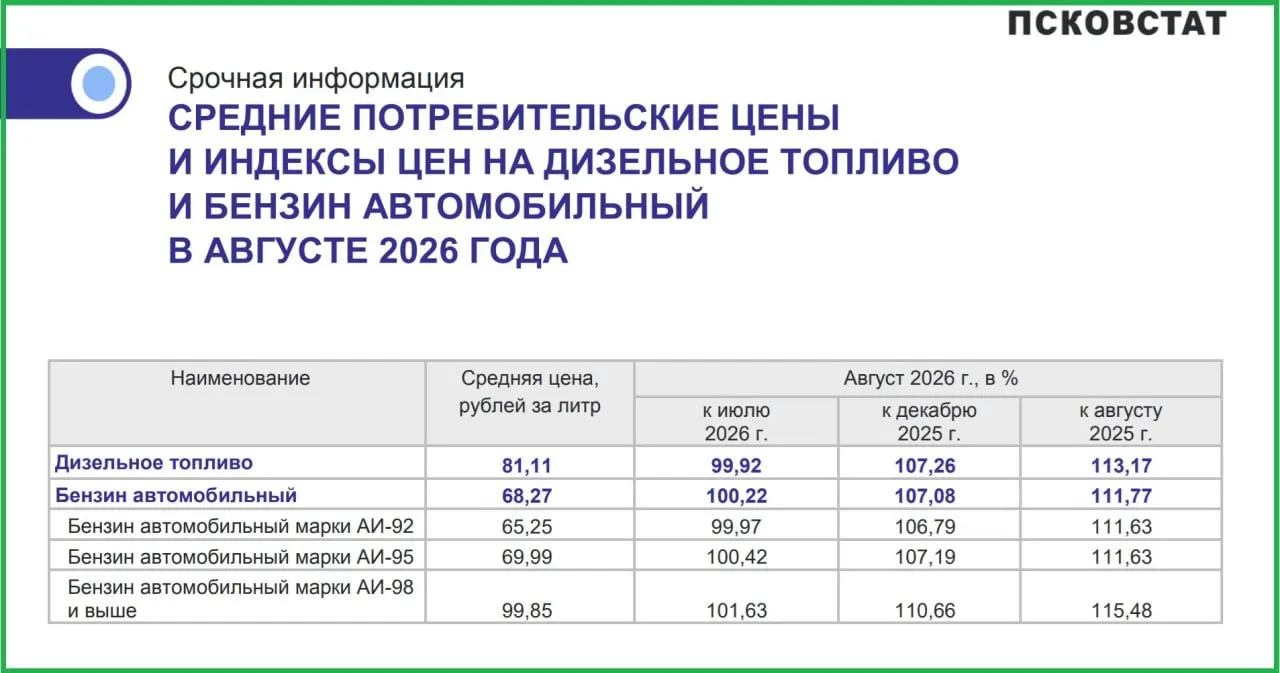 Данные официальной статистики региона показывают, что дизель подешевел на 0,08% за месяц, а цены на АИ-98 выросли более чем на 15%.