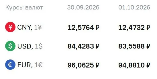 Официальный курс на 1 октября: доллар — 83,56 руб., евро — 94,88 руб., юань — 12,47 руб. ЦБ проводит расчеты по ряду инструментов на рынке облигаций и фьючерсов.