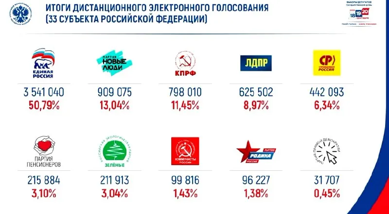 Результаты онлайн-голосования 2026 года показывают лидирование «Единой России» и второе место за «Новыми людьми».