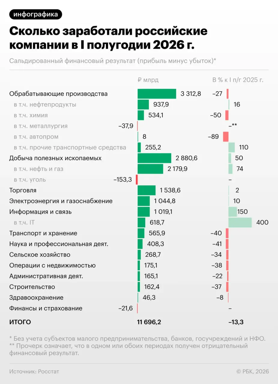 За первое полугодие прибыль российских предприятий снизилась примерно на 13,3%, а в июне падение усилилось; каждая третья компания сейчас убыточна. Что это значит для экономики и чего ждать дальше.