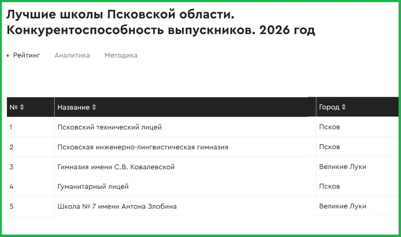 Лицей возглавил рейтинг конкурентоспособности выпускников в регионе согласно рейтингу RAEX; в топ-5 попали ещё две школы из Пскова и Великих Лук, однако позиции лицея снизились в общем рейтинге.
