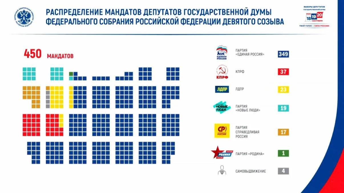 Явка составила 59,8%, проголосовало свыше 67,4 млн человек. Пройденные результаты: Единая Россия — 349 мандатов; КПРФ — 37; ЛДПР — 23; «Новые люди» — 19; «Справедливая Россия» — 17; Родина — 1 мандат, самовыдвиженцы — 4. В парламент девятого созыва вошли 46 участников боевых действий.