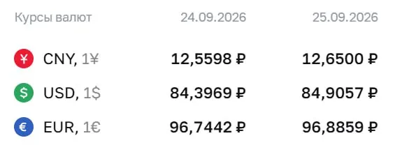Официальный курс на пятницу: доллар — 84,91 ₽ (+0,51), евро — 96,89 ₽ (+0,14), юань — 12,65 ₽ (+0,09).