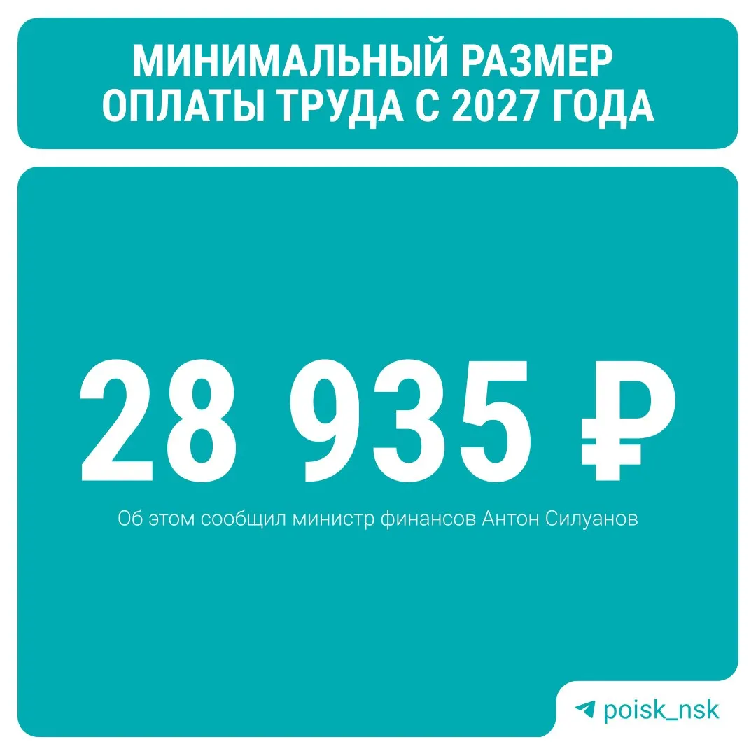Минфин сообщил, что минимальный размер оплаты труда вырастет до 28,9 тыс. рублей в 2027 году, а к 2030 году — до 35 тысяч.
