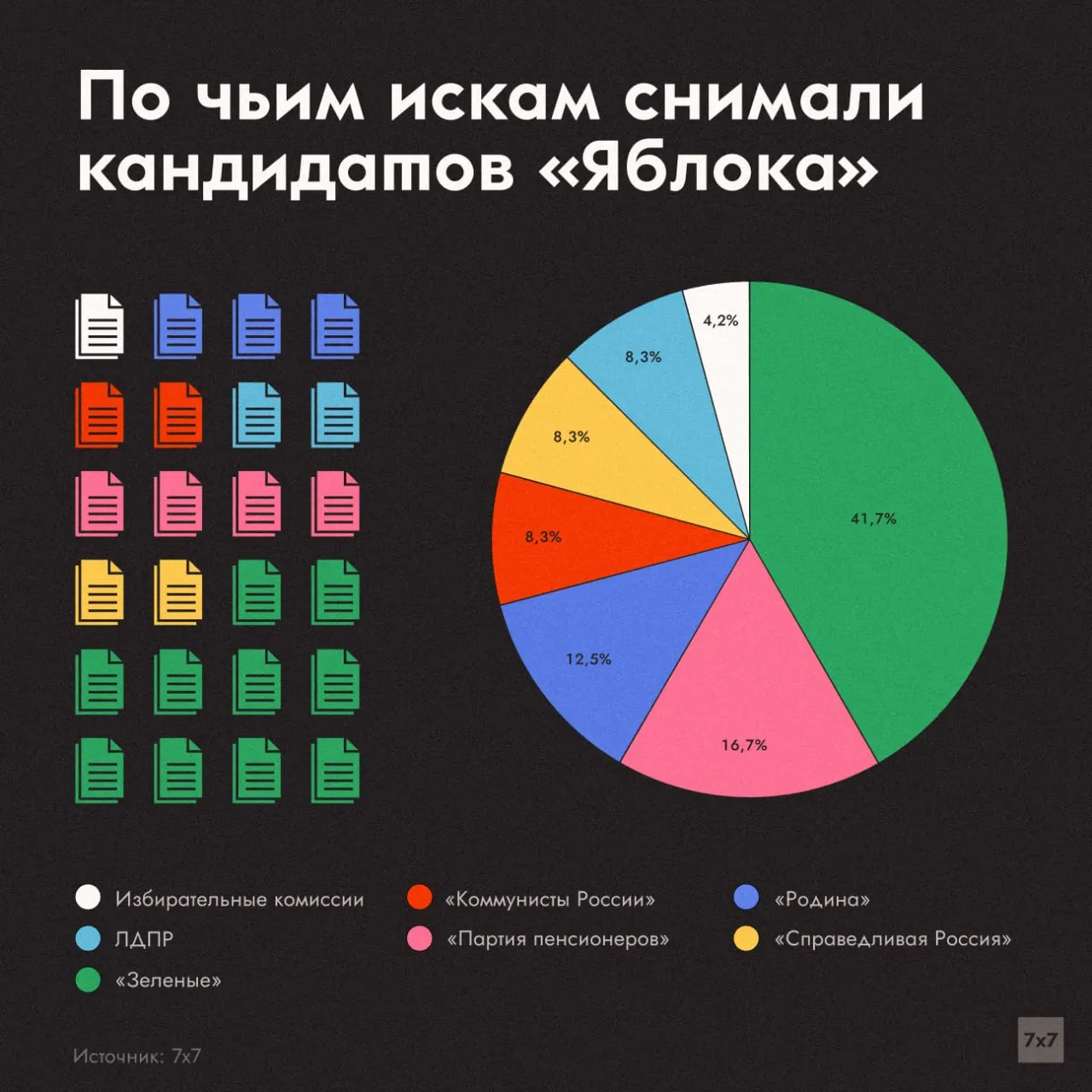 Почти половина исков против кандидатов от «Яблока» подана «Зелёными». Всего сняли 18 одномандатников и пять списков; лидеры по числу обращений — «Зелёные» (10 исков, 41,7%).