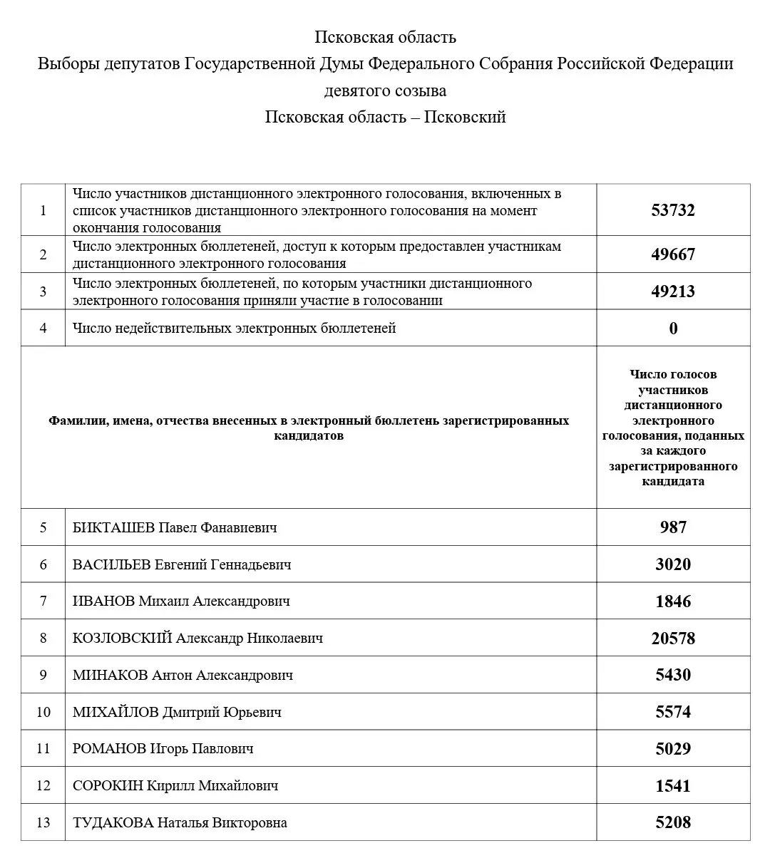 Псковская область подвела предварительные итоги по одномандатным округам и по партийным спискам: данные учтены через электронную систему голосования.