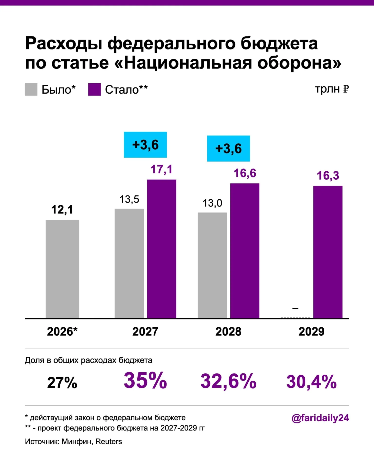 В проект бюджета на 2027 год оборонка растет до 17,1 трлн рублей, в 2028-м — до 16,6 трлн. Рост финансирования достигается за счет госдолга; дефицит вырастет до 3,2% ВВП, а здравоохранение сокращают.