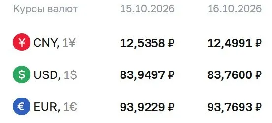 Официальный курс валют на пятницу, 16 октября: доллар — ₽83,76; евро — ₽93,77; юань — ₽12,50.