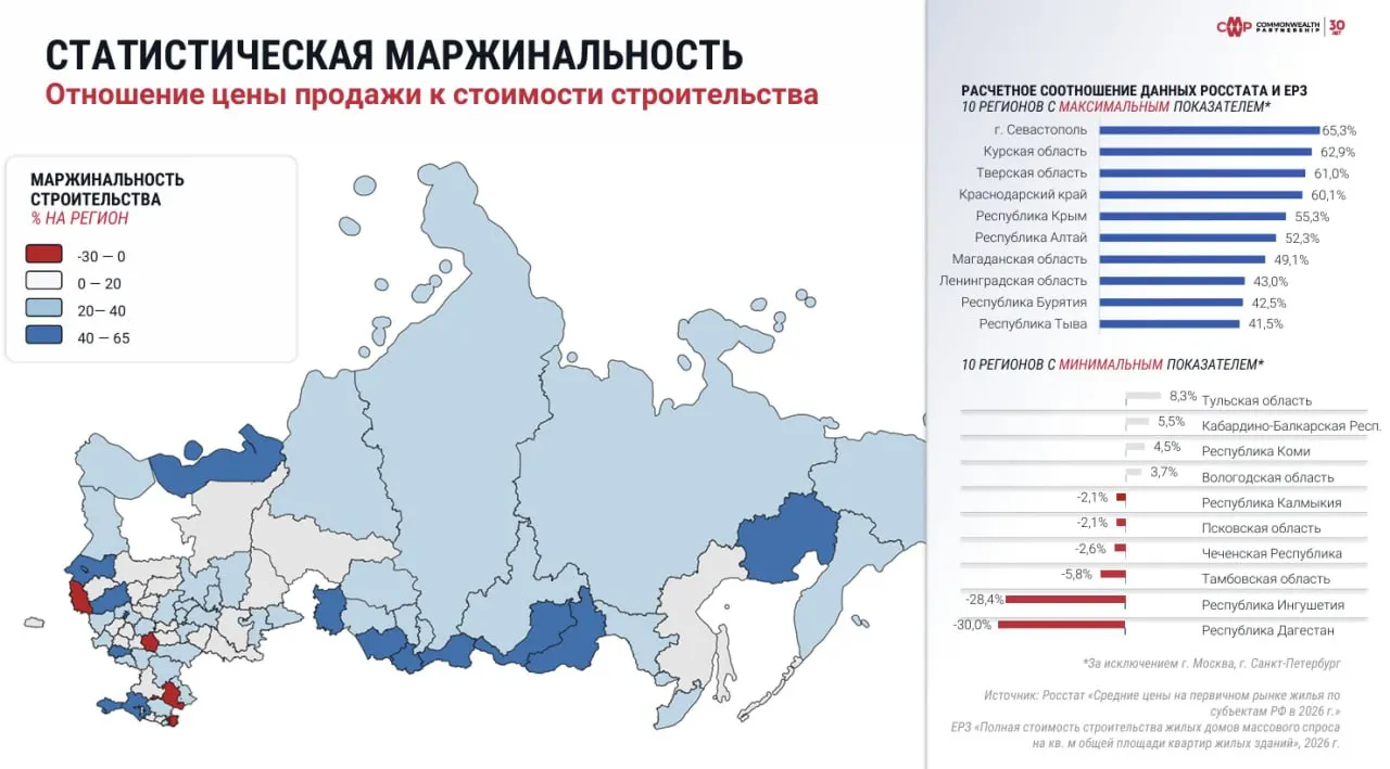 Эксперты фиксируют крайне слабую прибыльность сделок с жильём в регионе — ниже, чем во многих других регионах, за исключением некоторых территорий на Кавказе и в Тамбовской области.