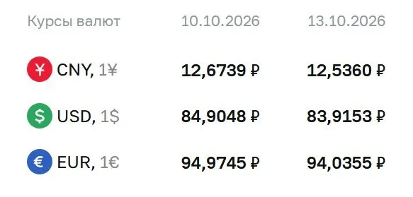 На 13 октября доллар достиг 83,92 рубля, евро — 94,04 рубля, юань — 12,54 рубля. Банковские расчеты по ряду инструментов продолжаются.