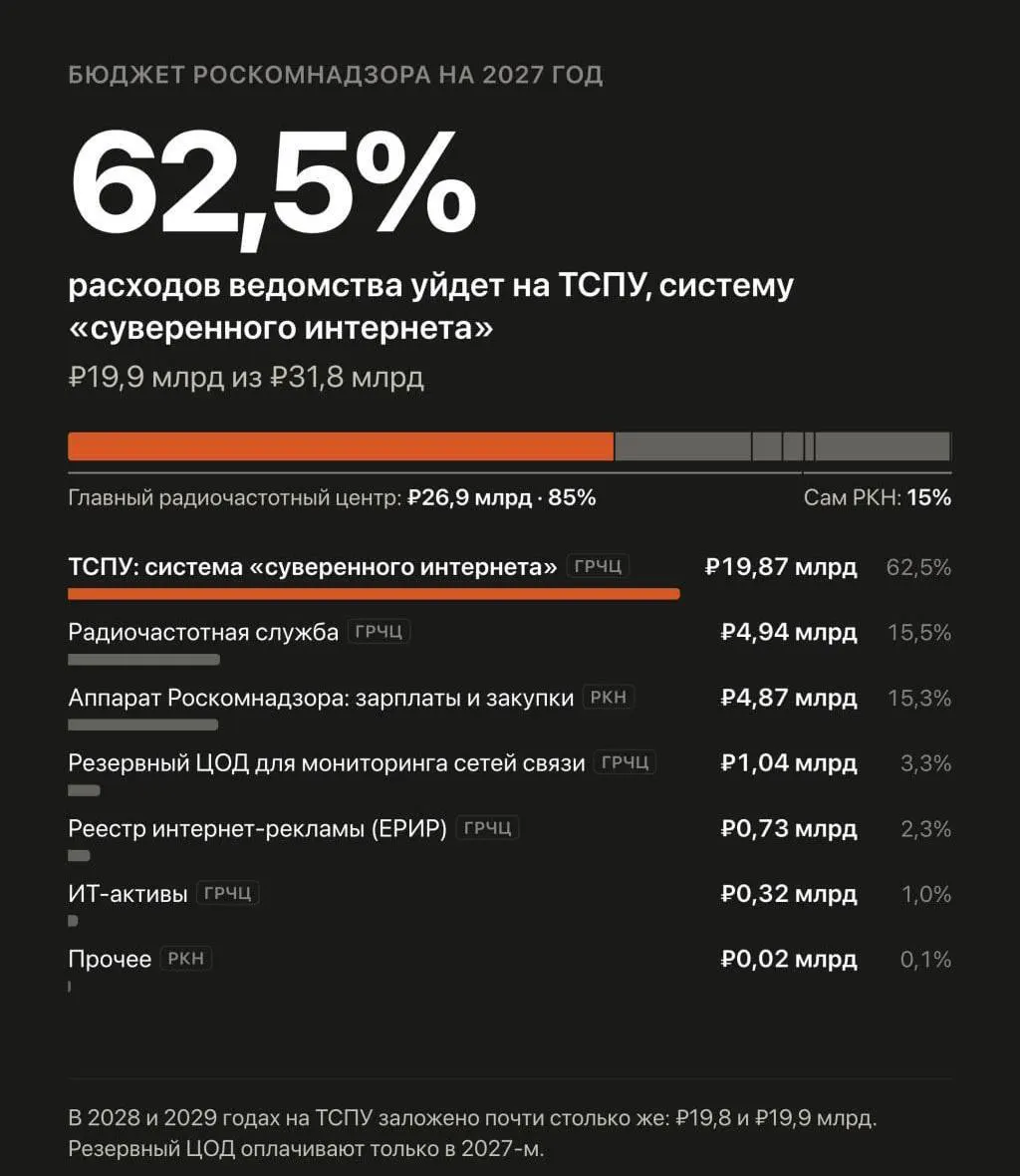 В проекте бюджета запланировано финансирование центра управления частотами, ответственного за блокировки и замедление сайтов, а также меры против VPN.
