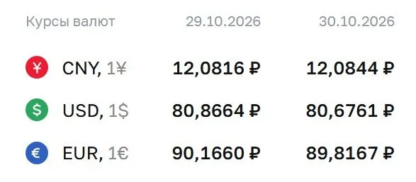 ЦБ опубликовал официальный курс на пятницу: доллар — 80,68 ₽, евро — 89,82 ₽, юань — 12,08 ₽; обсуждаются расчеты по ряду инструментов.