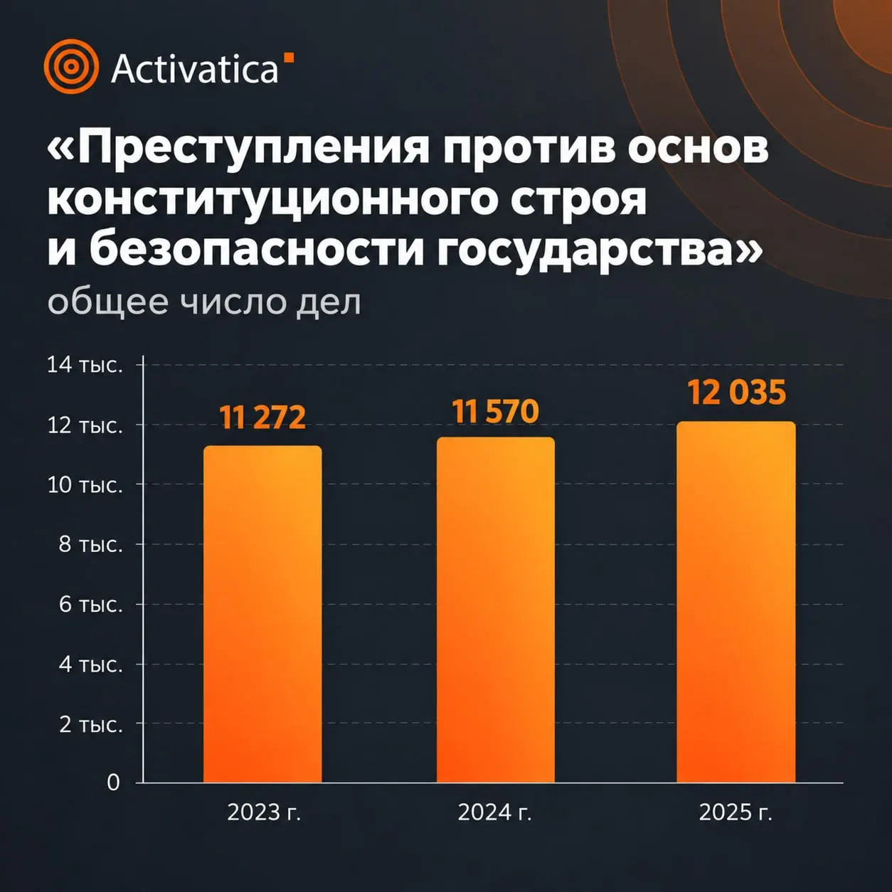 Новые данные судебного департамента показывают рост числа дел и ужесточение наказаний по преступлениям против общественной безопасности в 2025 году.